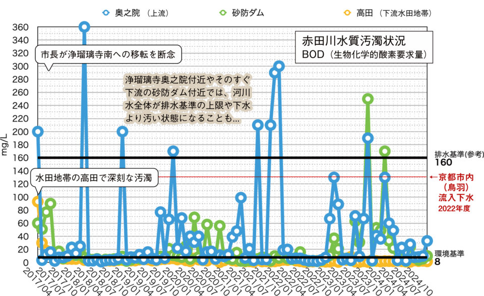 赤田川の水質汚濁状況 赤田川の水質汚濁状況
